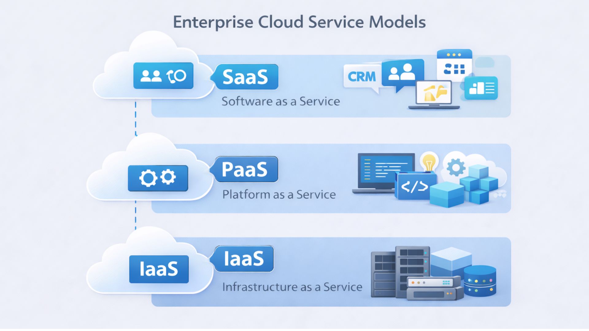 a snapshot of enterprise cloud service models